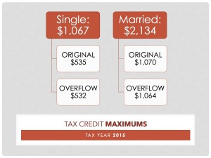 2015 Tax Credit Maximums